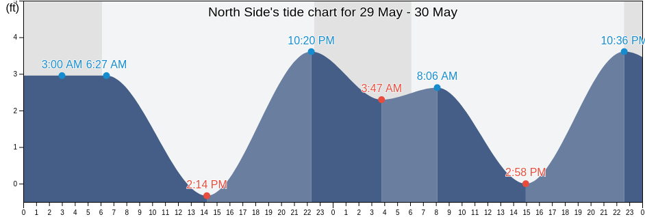 North Side, Aleutians West Census Area, Alaska, United States tide chart