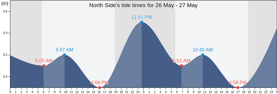 North Side, Northside, Saint Thomas Island, U.S. Virgin Islands tide chart