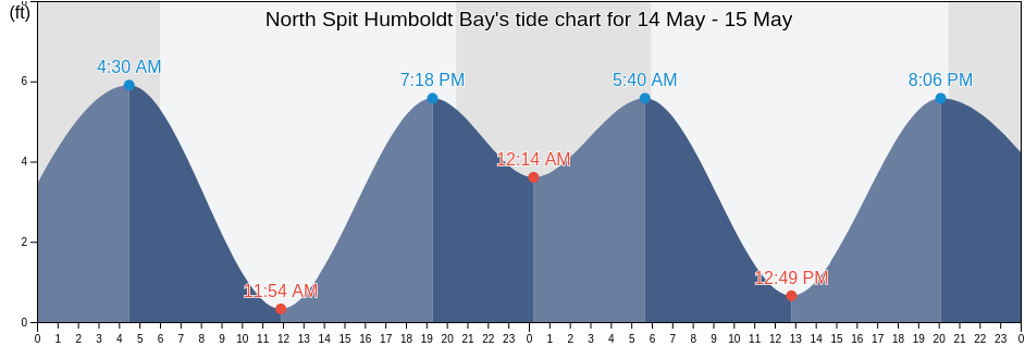 North Spit Humboldt Bay, Humboldt County, California, United States tide chart