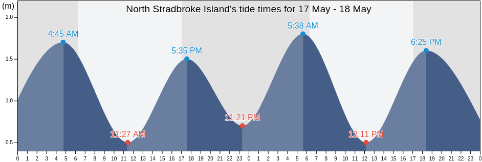 North Stradbroke Island, Redland, Queensland, Australia tide chart