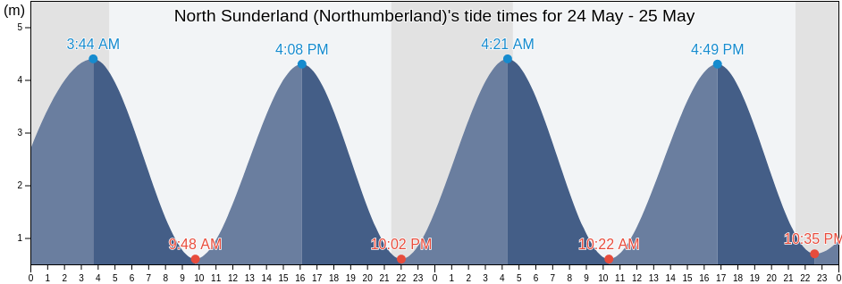 North Sunderland (Northumberland), Northumberland, England, United Kingdom tide chart