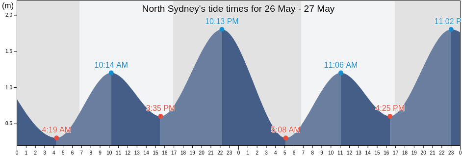 North Sydney, New South Wales, Australia tide chart