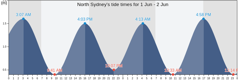 North Sydney, North Sydney, New South Wales, Australia tide chart