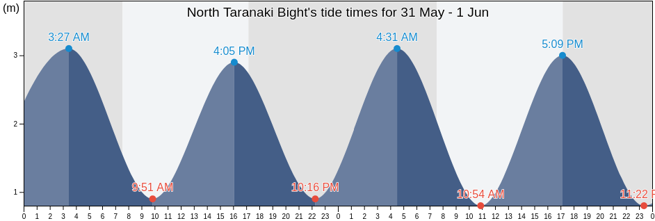 North Taranaki Bight, New Zealand tide chart