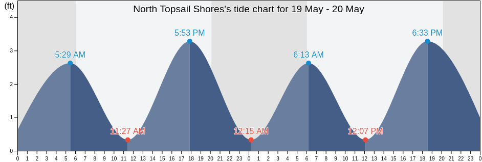 North Topsail Shores, Onslow County, North Carolina, United States tide chart