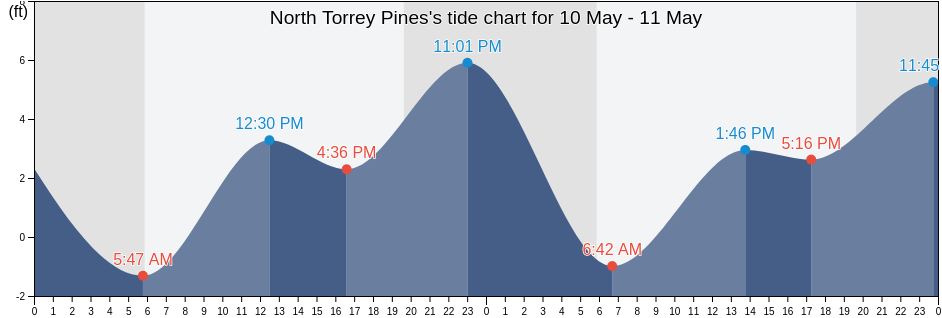 North Torrey Pines, San Diego County, California, United States tide chart