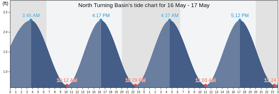 North Turning Basin, Palm Beach County, Florida, United States tide chart