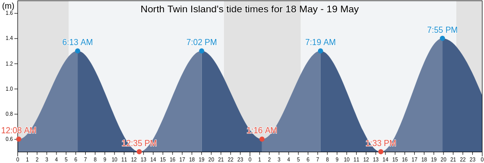 North Twin Island, Nunavut, Canada tide chart
