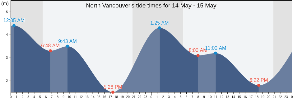 North Vancouver, Metro Vancouver Regional District, British Columbia, Canada tide chart