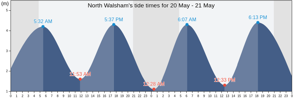 North Walsham, Norfolk, England, United Kingdom tide chart