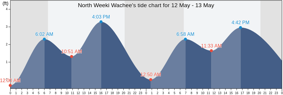 North Weeki Wachee, Hernando County, Florida, United States tide chart