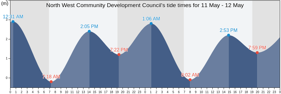 North West Community Development Council, Singapore tide chart