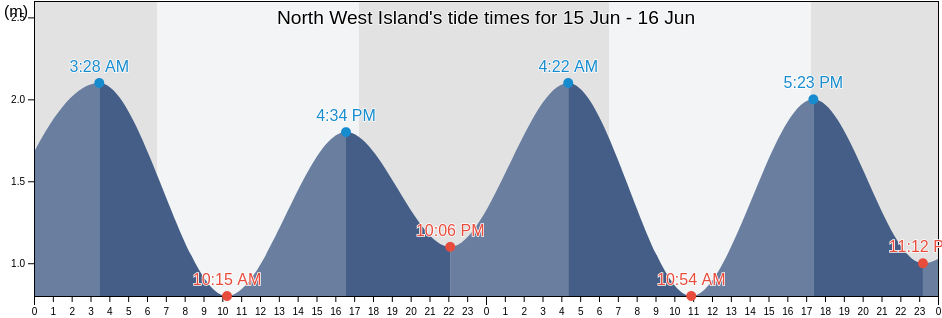 North West Island, Gladstone, Queensland, Australia tide chart
