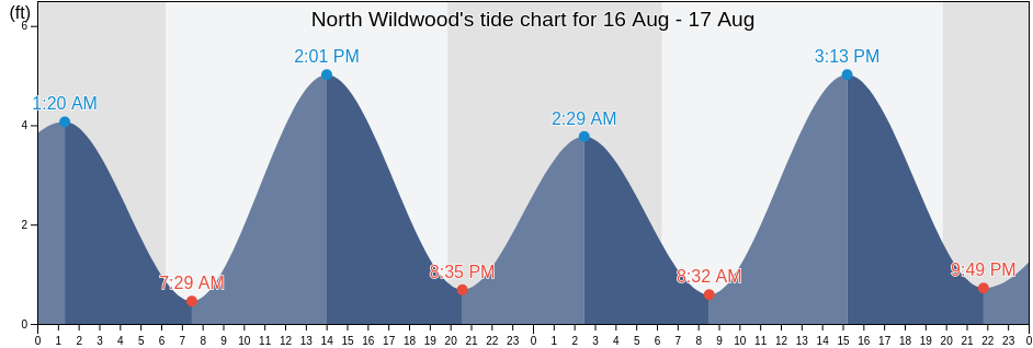 North Wildwood s Tide Charts Tides For Fishing High Tide And Low Tide 