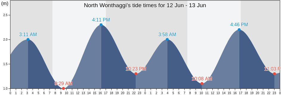 North Wonthaggi, Bass Coast, Victoria, Australia tide chart