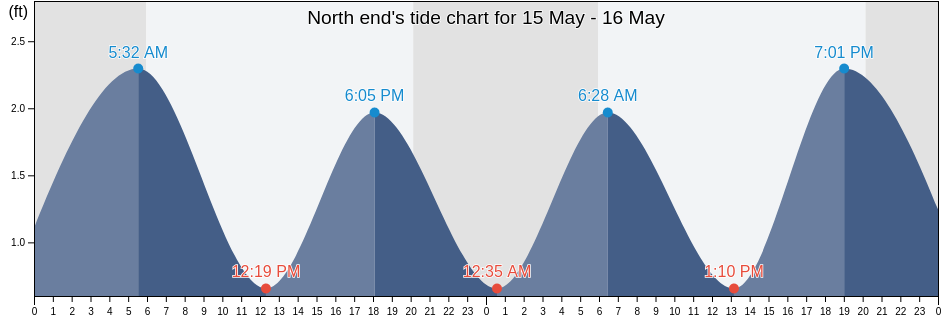 North end, City of Newport News, Virginia, United States tide chart