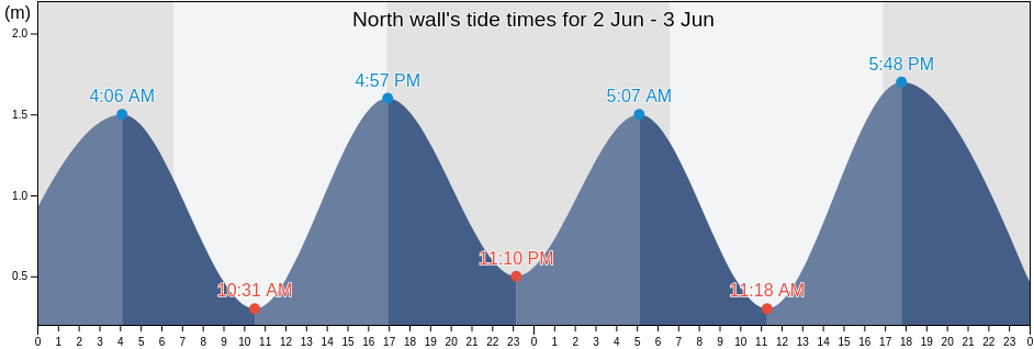 North wall, Coffs Harbour, New South Wales, Australia tide chart