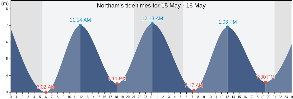 Northam, Devon, England, United Kingdom tide chart