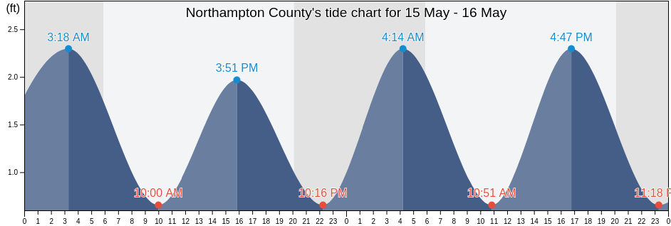 Northampton County, Virginia, United States tide chart