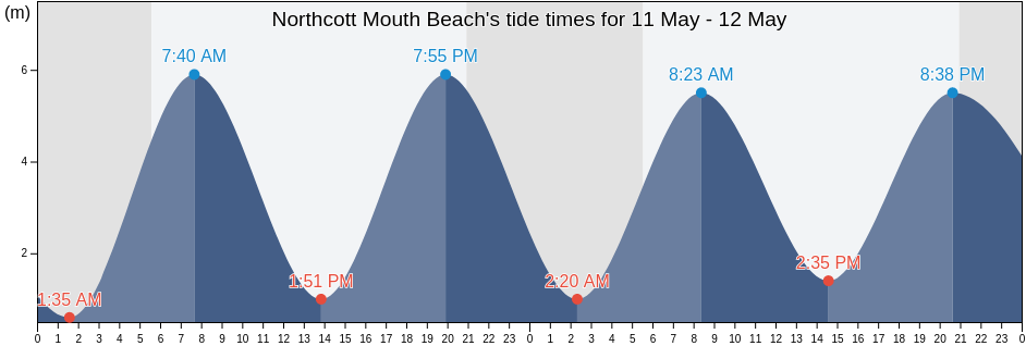 Northcott Mouth Beach, Plymouth, England, United Kingdom tide chart