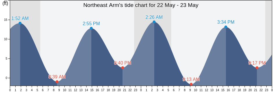 Northeast Arm, Kodiak Island Borough, Alaska, United States tide chart