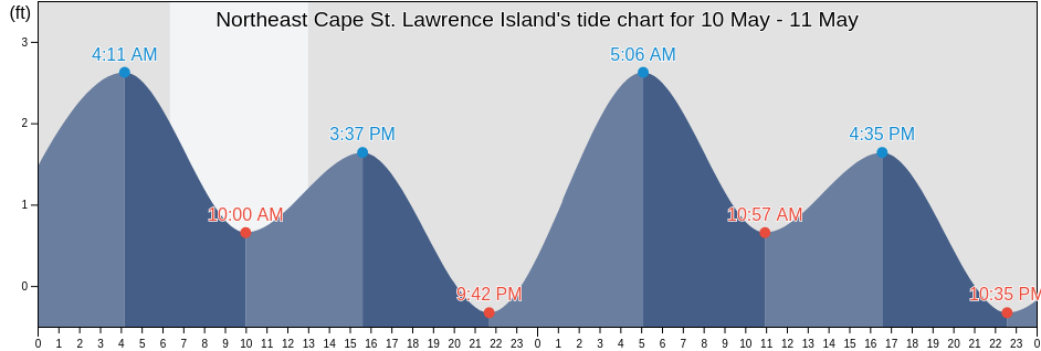 Northeast Cape St. Lawrence Island, Nome Census Area, Alaska, United States tide chart