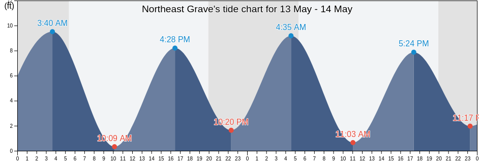 Northeast Grave, Suffolk County, Massachusetts, United States tide chart
