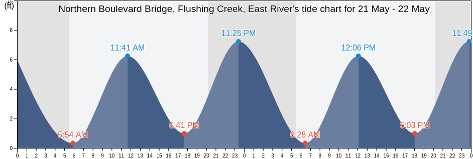Northern Boulevard Bridge, Flushing Creek, East River, Queens County, New York, United States tide chart