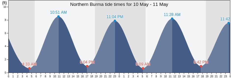 Northern Burma, Sittwe District, Rakhine, Myanmar tide chart