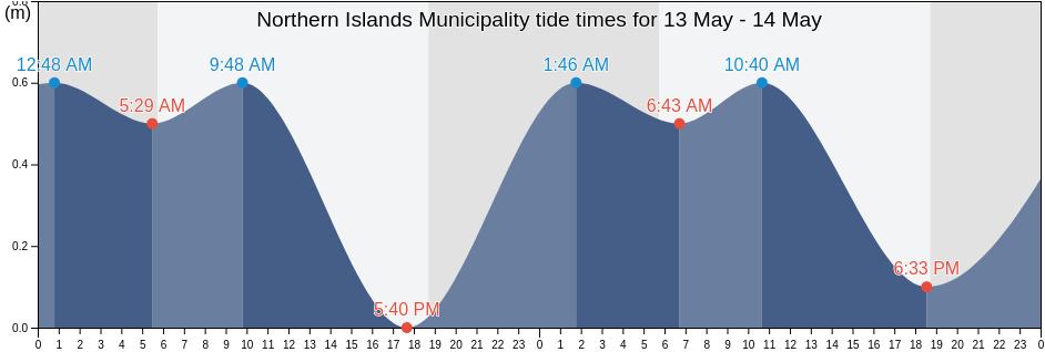 Northern Islands Municipality, Northern Mariana Islands tide chart
