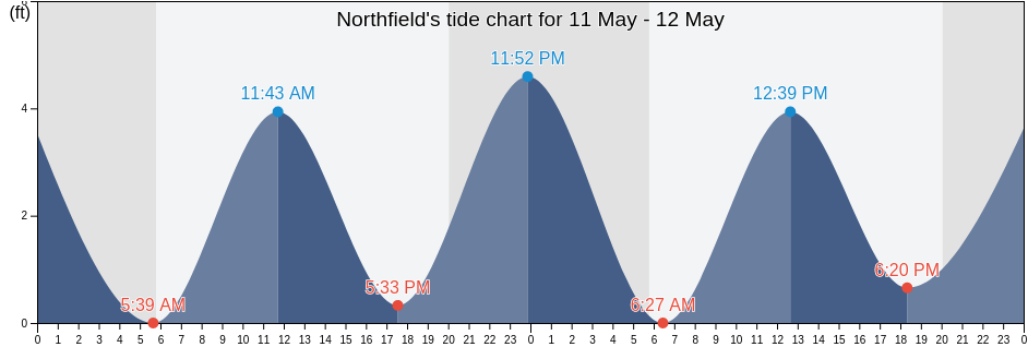 Northfield, Atlantic County, New Jersey, United States tide chart