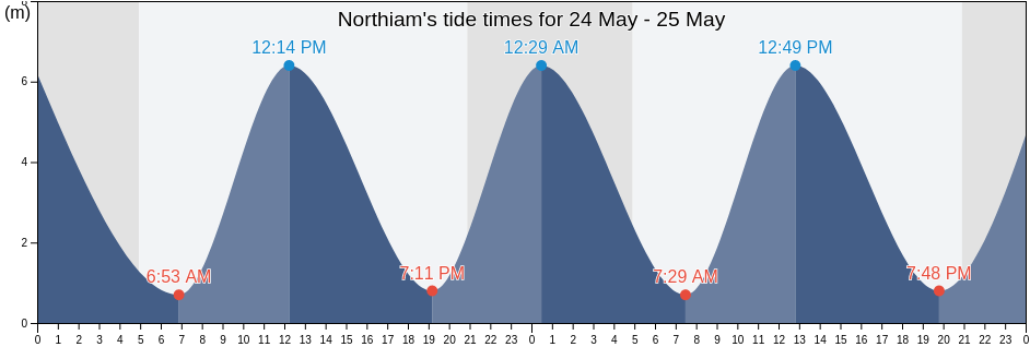 Northiam, East Sussex, England, United Kingdom tide chart