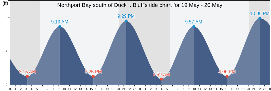 Northport Bay south of Duck I. Bluff, Suffolk County, New York, United States tide chart