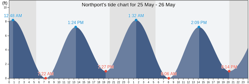 Northport, Suffolk County, New York, United States tide chart
