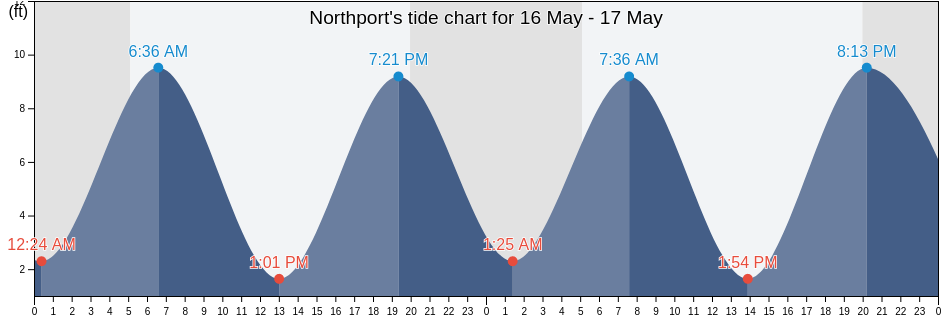 Northport, Waldo County, Maine, United States tide chart