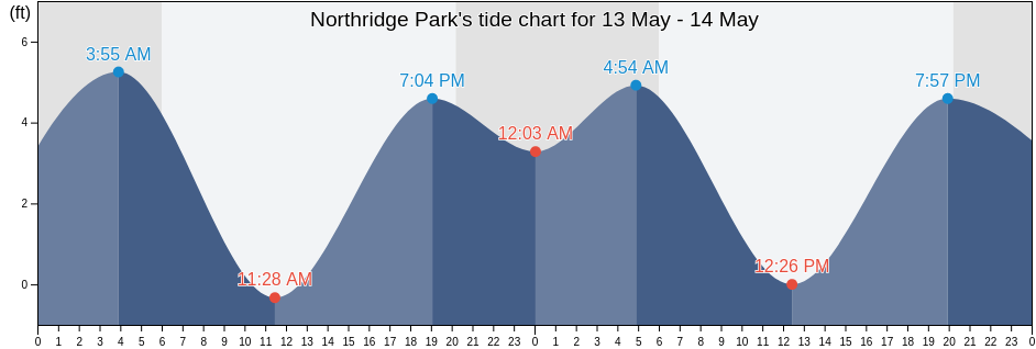 Northridge Park, City and County of San Francisco, California, United States tide chart