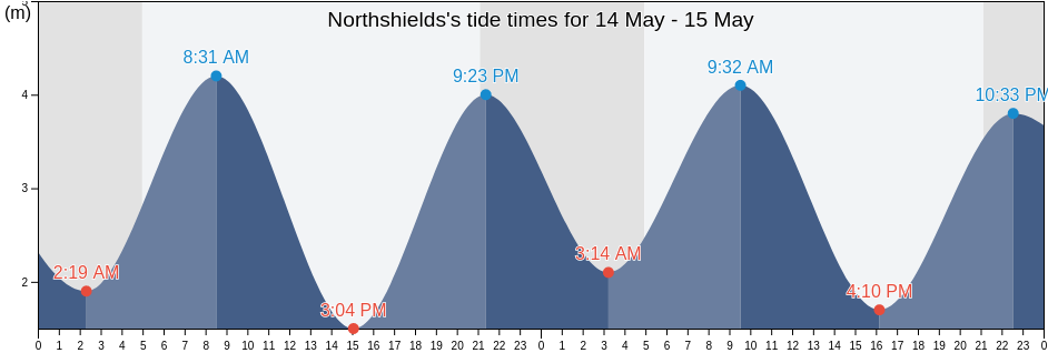 Northshields, Borough of North Tyneside, England, United Kingdom tide chart