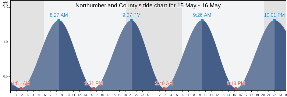 Northumberland County, Virginia, United States tide chart