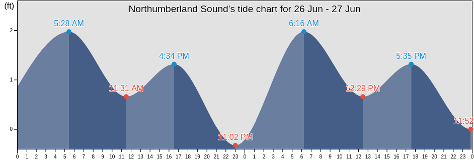 Northumberland Sound, North Slope Borough, Alaska, United States tide chart