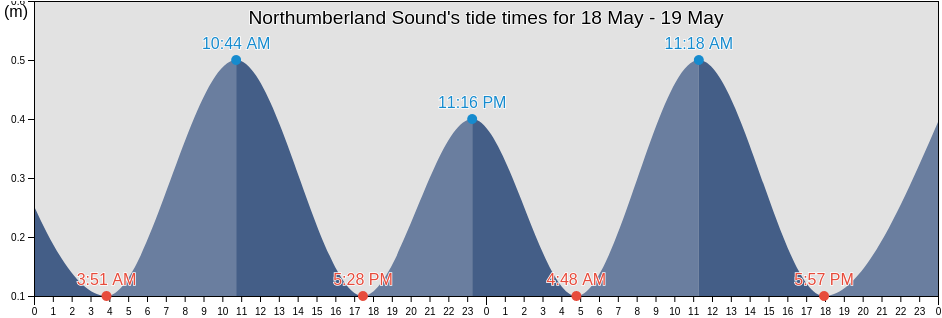 Northumberland Sound, Nunavut, Canada tide chart