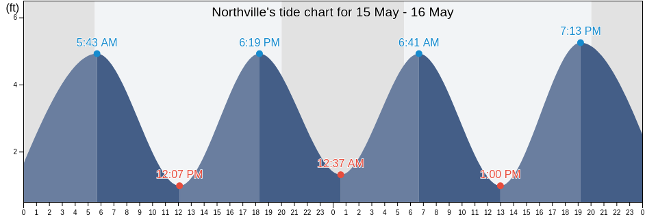 Northville, Suffolk County, New York, United States tide chart