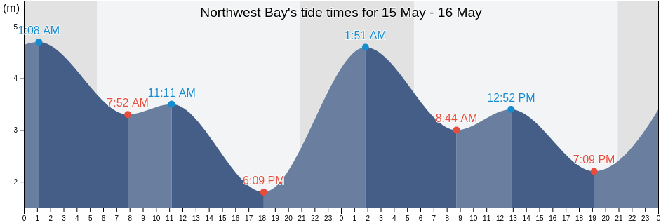Northwest Bay, Regional District of Nanaimo, British Columbia, Canada tide chart