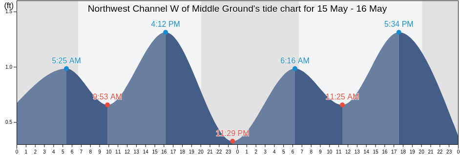 Northwest Channel W of Middle Ground, Monroe County, Florida, United States tide chart