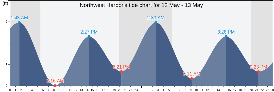 Northwest Harbor, Suffolk County, New York, United States tide chart
