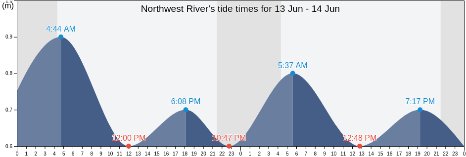 Northwest River, Cote-Nord, Quebec, Canada tide chart
