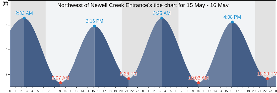 Northwest of Newell Creek Entrance, Chatham County, Georgia, United States tide chart