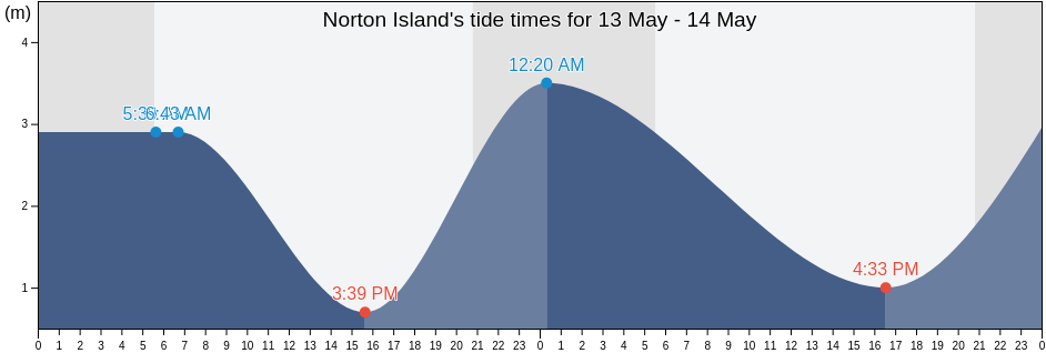 Norton Island, Cowichan Valley Regional District, British Columbia, Canada tide chart