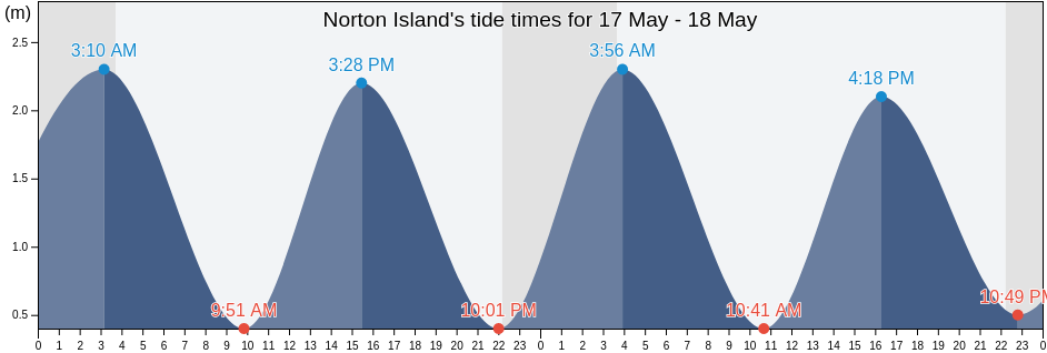 Norton Island, Nunavut, Canada tide chart