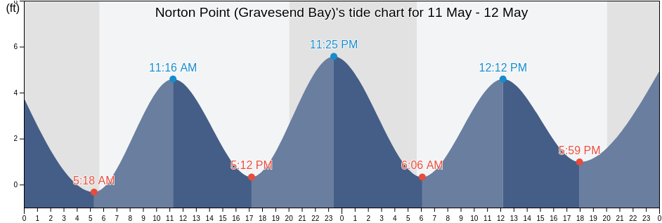 Norton Point (Gravesend Bay), Kings County, New York, United States tide chart