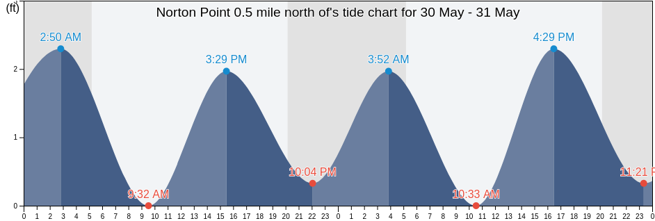 Norton Point 0.5 mile north of, Dukes County, Massachusetts, United States tide chart